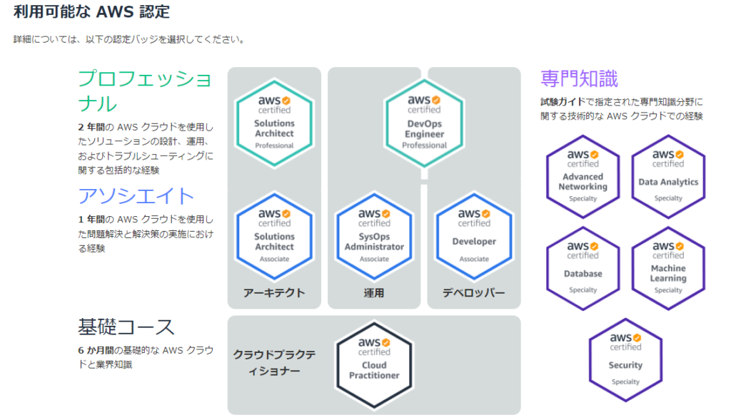 簡単解説 Aws認定資格の受験方法を画面付きで紹介